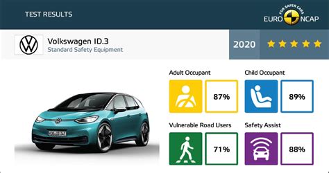 Volkswagen ID 3 Scores 5 Stars In Euro NCAP Crash Safety Tests Video