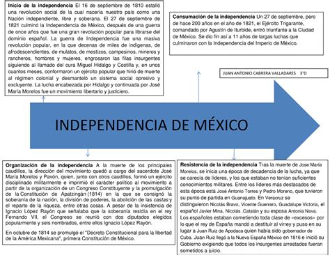 Linea Del Tiempo Independencia De MÉxico Inicio De La Independencia El 16 De Septiembre De