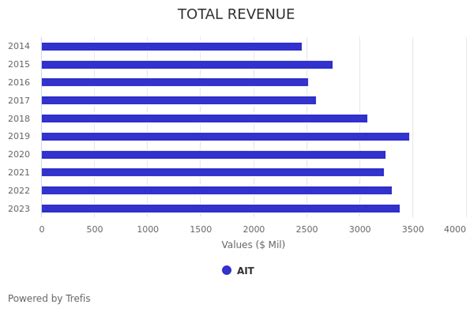 Why Applied Industrial Technologies Stock Moved: AIT Stock Has Gained ...