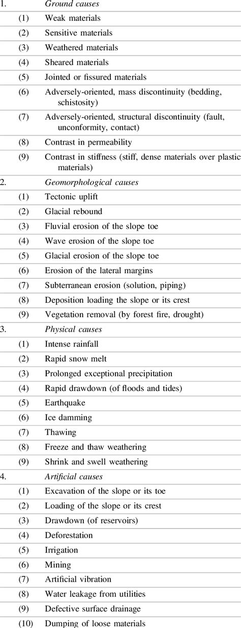 Checklists of landslide causes | Download Scientific Diagram