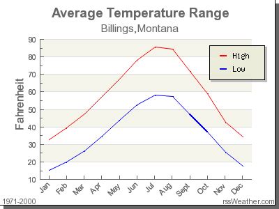 Climate in Billings, Montana