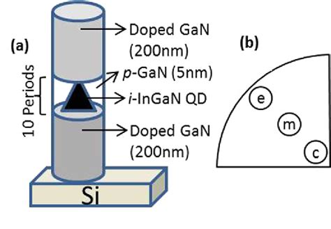 Figure 1 From Optical Phonon Modes In Ingan Gan Dot In A Wire Heterostructures Grown By