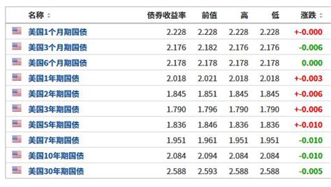 搞清楚了！美國國債已突破22 4萬億美元，年利息需要5000億美元 壹讀