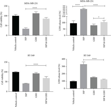 Gsh Blocked Ssp Induced Pyroptotic Signaling Pathways In Tnbc Cells Download Scientific