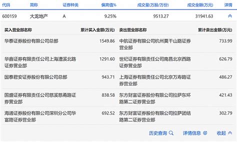 龙虎榜丨大龙地产今日涨停，营业部席位合计净买入2744 99万元 界面新闻 · 快讯