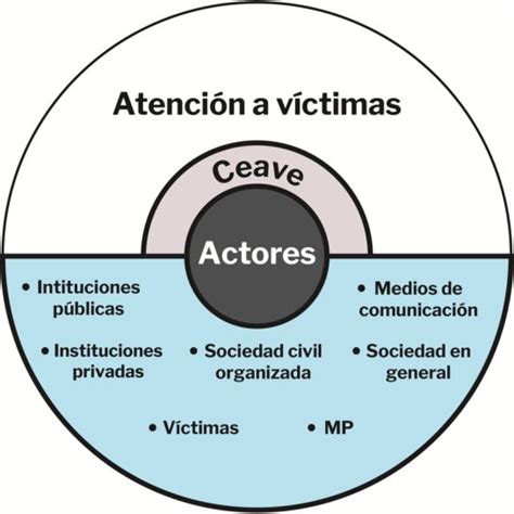 Protocolo Del Modelo Integral De Atención Hacia Las Víctimas Miav