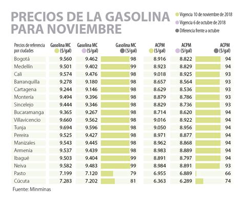 El Precio Promedio De La Gasolina Aumentó 639 Durante Este Año