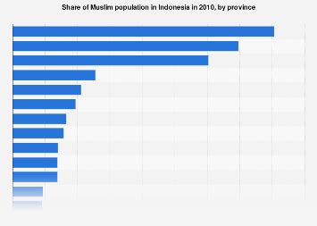 Indonesia: Muslim population breakdown by province | Statista