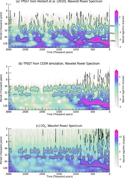 Figure 1 from A transient coupled general circulation model (CGCM ...