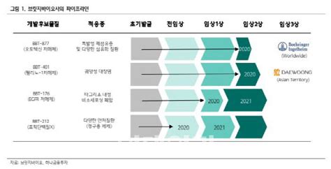 브릿지바이오 임상 2상 지연에 모멘텀 소실목표가↓ 하나