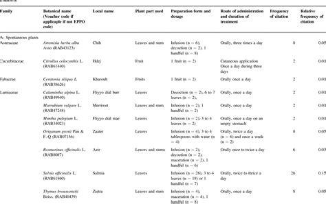 Table From An Ethnobotanical Survey Of Medicinal Plants Used For