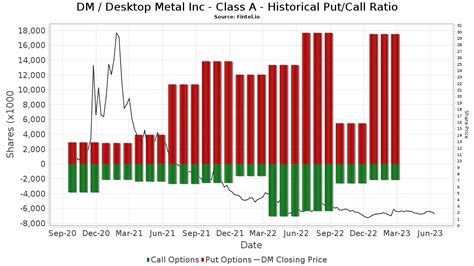 Dm Institutional Ownership And Shareholders Desktop Metal Inc Nyse