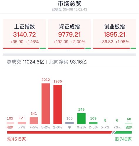 A股收评 A股节后迎开门红 大消费等核心资产再度回归