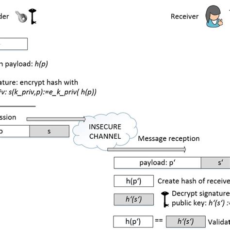 Example of signature validation | Download Scientific Diagram