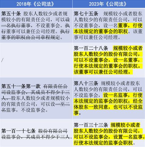 新《公司法》修订解读：核心要点速览（下）——公司治理篇 知乎