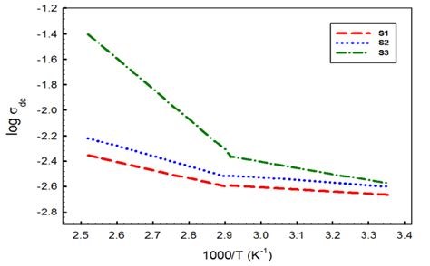 Temperature Dependence Of Dc Conductivity For S1 S2 And S3 Samples