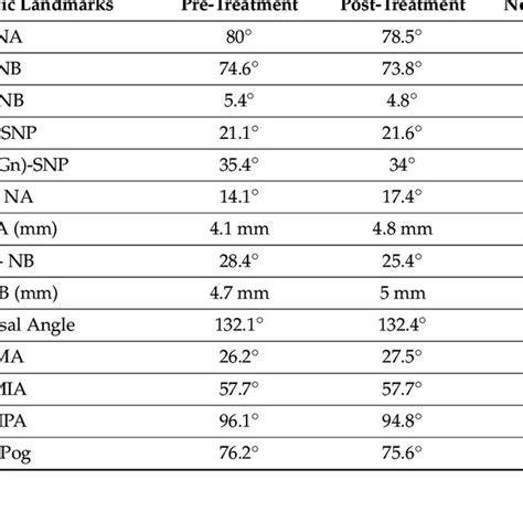 Pre And Post Treatment Cephalometric Analysis Download Scientific Diagram