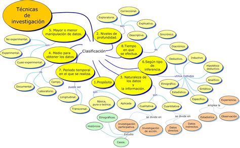 Mapa Conceptual Tecnicas De Investigacion Vida The Best Porn Website