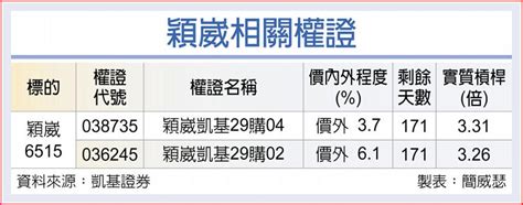 權證市場焦點－穎崴 Hpc、ai助攻營運 上市櫃 旺得富理財網