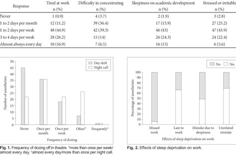 Sleep Deprivation At Work Download Table