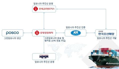 소똥으로 쇠 만들고 암모니아로 배 운항‘대체 연료 개발 가속화 중앙일보