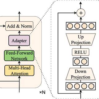 The typical architecture of each adapter layer. The adapter is designed ...