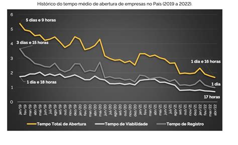 Tempo Para Abrir Empresa Cai De 5 Para 1 Dia Mostra Economia