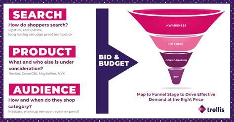 The Complete Guide To Full Funnel Marketing On Amazon Trellis