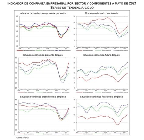 Indicador De Confianza Empresarial De Las Manufacturas Mayo