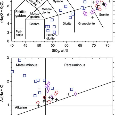 Na 2 O K 2 O SiO 2 And Al Ca Na K Al Na K Diagrams For
