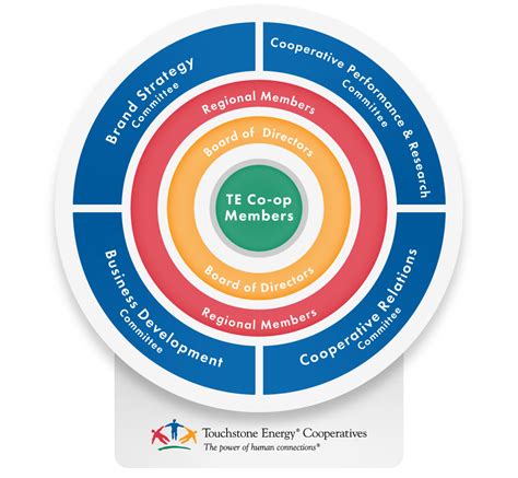 Leadership Touchstone Energy Cooperative Inc