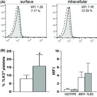 Human Platelets Express MRNA Of TLR3 A Total RNA Was Purified From