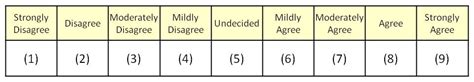 RMS Scale Week 2010 | Likert Scale – Market Research | The Research Bunker