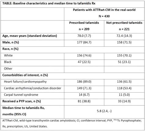 Characteristics Of Patients With Wild Type Transthyretin Cardiac Amyloidosis Prescribed