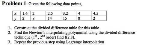 Solved Given the following data points, Construct the | Chegg.com