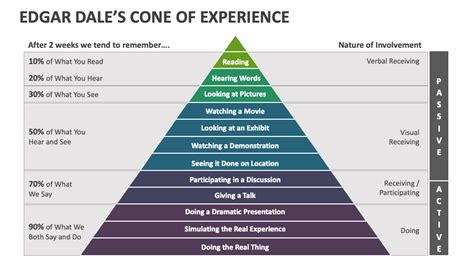 Edgar Dale's Cone of Experience PowerPoint and Google Slides Template ...