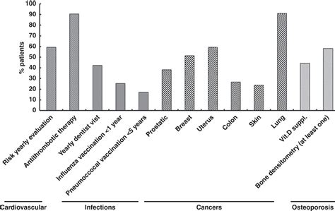 Prevalence Of Comorbidities In Rheumatoid Arthritis And Evaluation Of