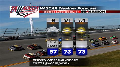 Talladega NASCAR weather forecast: Few Friday afternoon showers ...