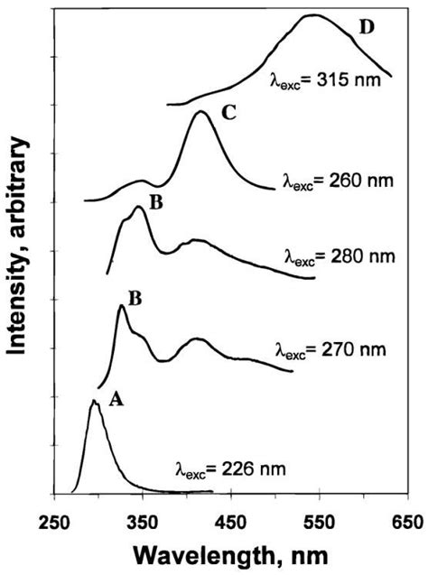 Exciplex Tuning By Site Selective Excitation Emission Spectra Of A