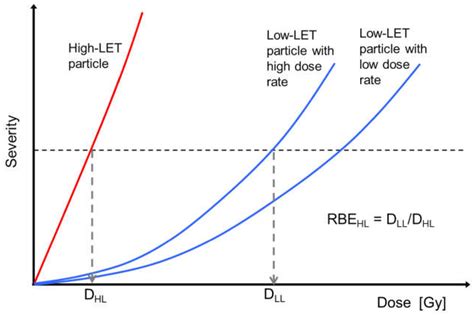 Life Free Full Text Relative Biological Effectiveness Of High Let