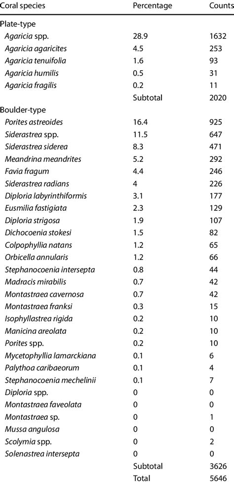 Coral species, grouped by type, sampled between 2012 and 2018 at the 4 ...