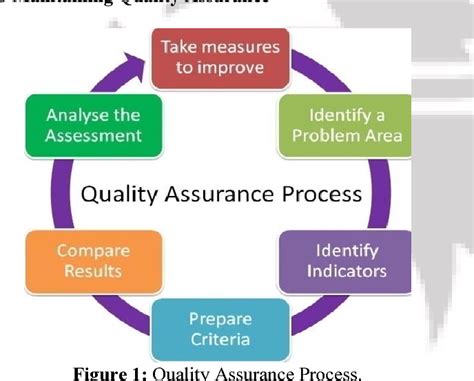 Figure 1 From Quality Assurance Understanding The Need Boundaries And Linkages In The