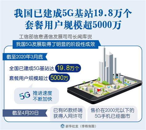 图表：我国已建成5g基站19 8万个 套餐用户规模超5000万 图解图表 中国政府网