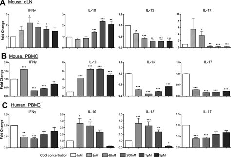 Cpg Modulates The Human And Mouse Response To Parasite Antigen In