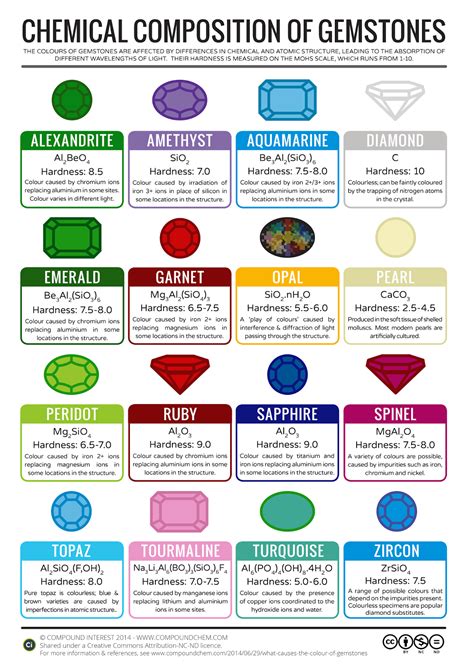 How do Gemstones get their Colors ? — Know-It-All | The Fenn Diagrams