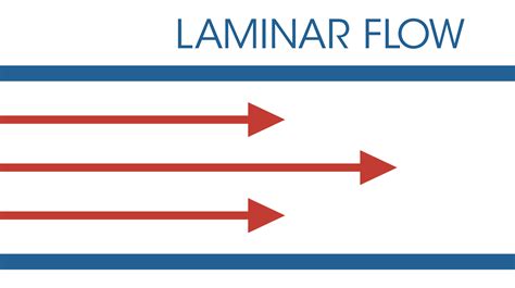 Airflow In Your Laboratory Laminar Flow Vs Turbulent Flow