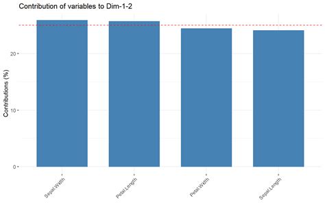 6 Analyse En Composantes Principales Acp Analyses Statistiques Avec R