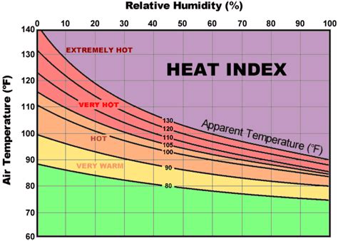 Everything You Need To Know About The Heat Index