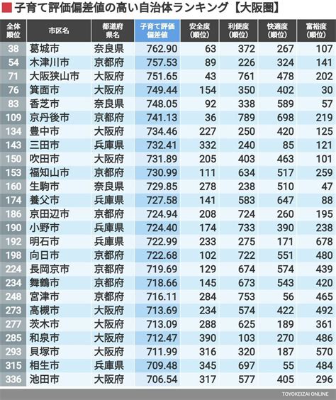 初公開 ｢住みよさランキング2022｣【子育て編】 全国と東京･名古屋･大阪の3大都市圏別に集計 住みよさランキング 東洋経済オンライン