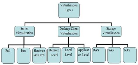 Virtualization types Server Virtualization: In server virtualization,... | Download Scientific ...